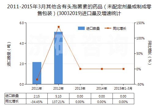 2011-2015年3月其他含有頭孢菌素的藥品（未配定劑量或制成零售包裝）(30032019)進(jìn)口量及增速統(tǒng)計(jì)